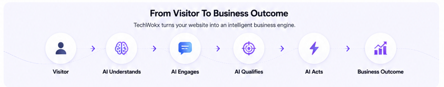 From Visitor To Business Outcome: Visitor, AI Understands, AI Engages, AI Qualifies, AI Acts, Business Outcome