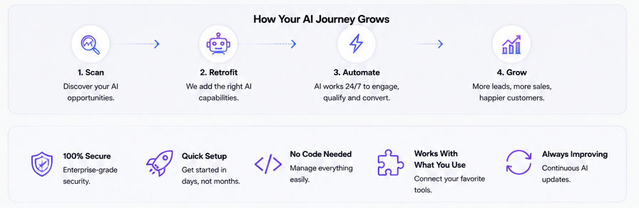 How Your AI Journey Grows: Scan, Retrofit, Automate, Grow — plus 100% Secure, Quick Setup, No Code Needed, Works With What You Use, Always Improving
