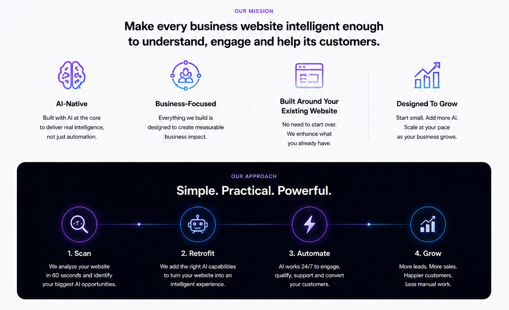Our Mission — Make every business website intelligent enough to understand, engage and help its customers. AI-Native, Business-Focused, Built Around Your Existing Website, Designed To Grow With You. Our Approach: Simple. Practical. Powerful. Scan, Retrofit, Automate, Grow.